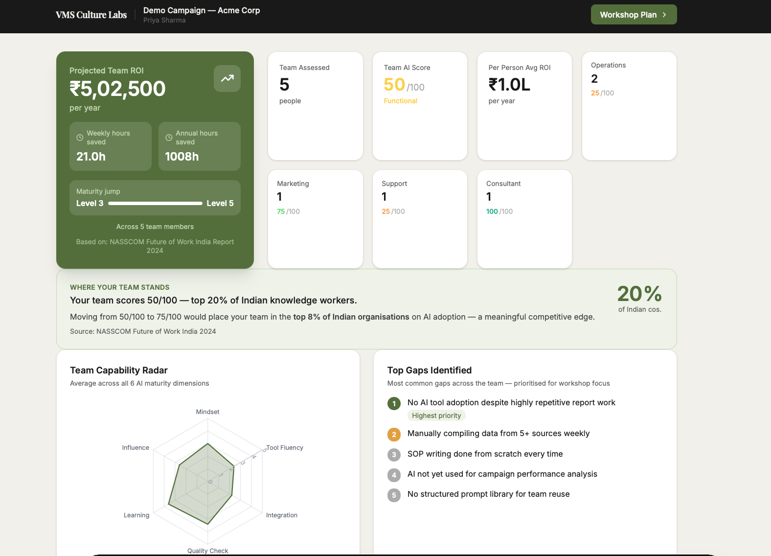 AI Literacy sponsor dashboard with projected ROI, maturity score, radar chart and top gaps